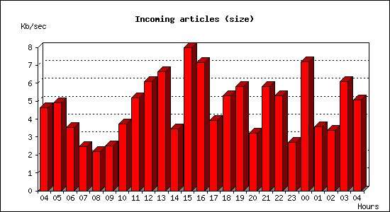 Incoming articles (size)