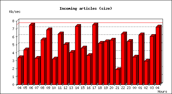 Incoming articles (size)