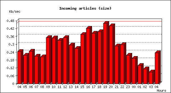Incoming articles (size)