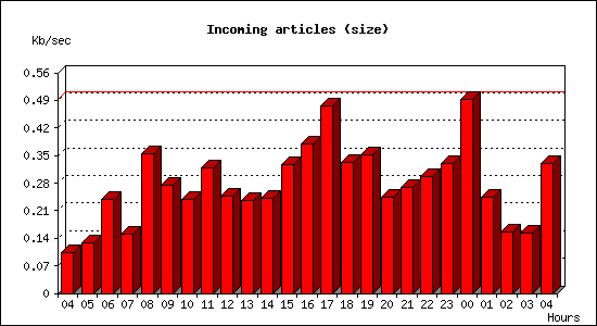 Incoming articles (size)