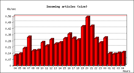 Incoming articles (size)