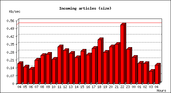 Incoming articles (size)