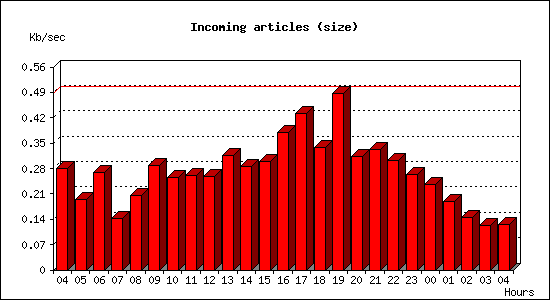 Incoming articles (size)