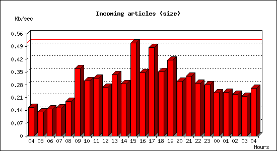 Incoming articles (size)
