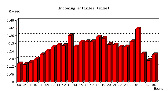 Incoming articles (size)