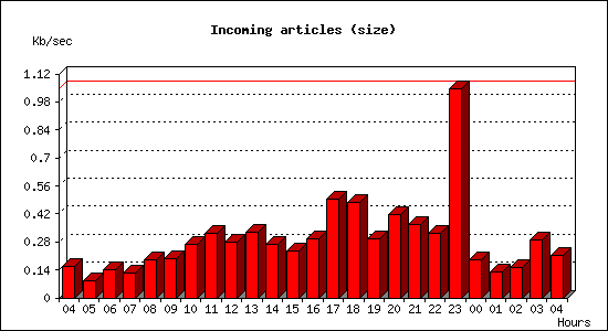 Incoming articles (size)
