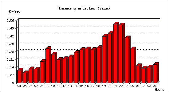 Incoming articles (size)