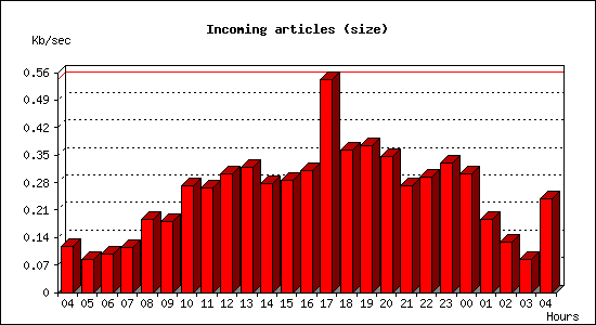 Incoming articles (size)