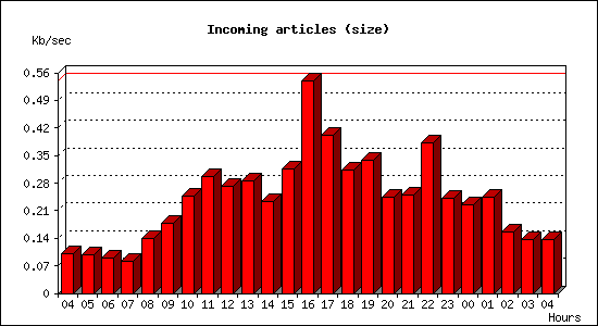 Incoming articles (size)
