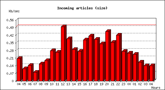 Incoming articles (size)