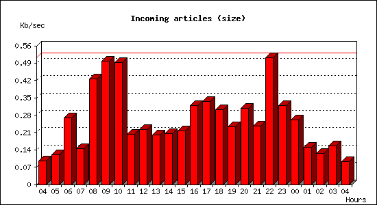 Incoming articles (size)