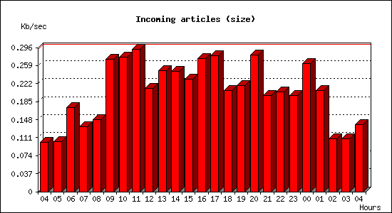 Incoming articles (size)