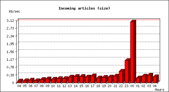 Incoming articles (size)