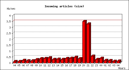Incoming articles (size)