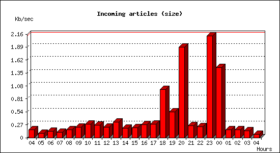 Incoming articles (size)