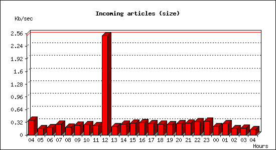 Incoming articles (size)