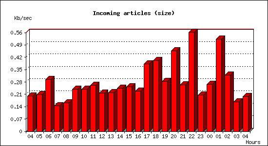 Incoming articles (size)