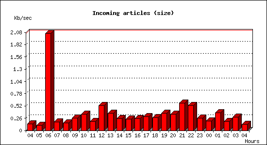 Incoming articles (size)