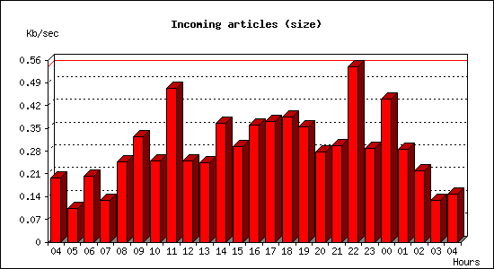 Incoming articles (size)