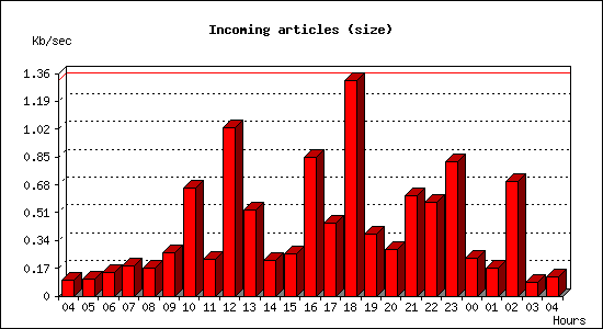 Incoming articles (size)