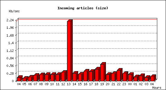 Incoming articles (size)