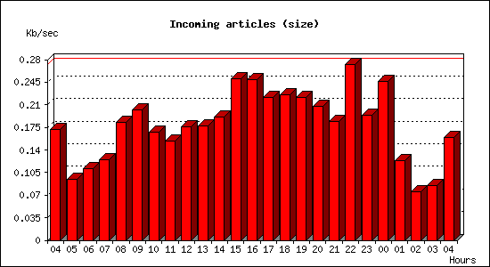 Incoming articles (size)