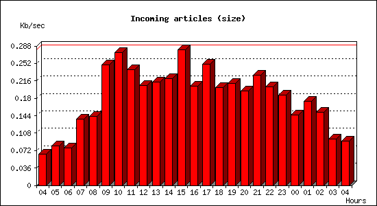 Incoming articles (size)