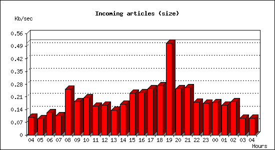 Incoming articles (size)