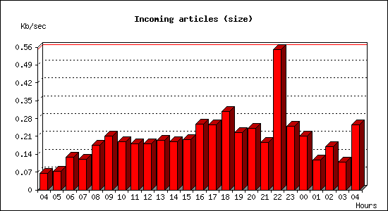 Incoming articles (size)
