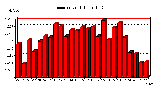 Incoming articles (size)