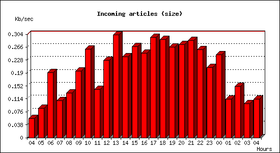 Incoming articles (size)
