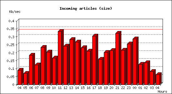 Incoming articles (size)