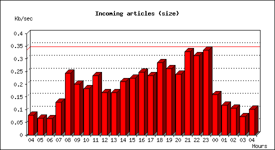 Incoming articles (size)