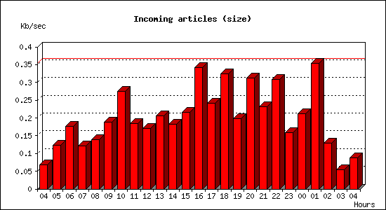 Incoming articles (size)
