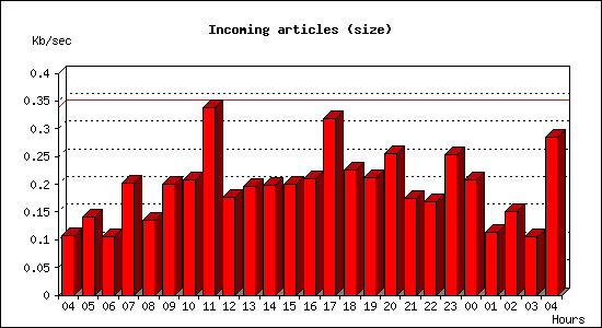 Incoming articles (size)