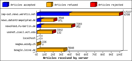 Articles received by server