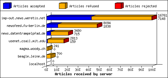 Articles received by server