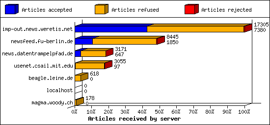 Articles received by server