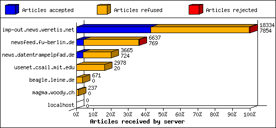 Articles received by server