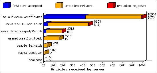 Articles received by server