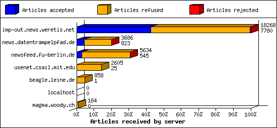 Articles received by server