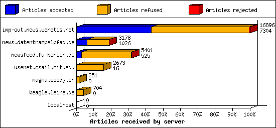 Articles received by server