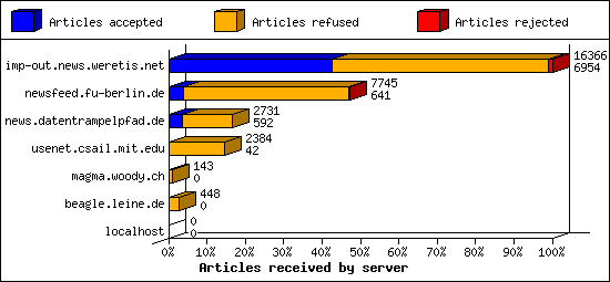 Articles received by server
