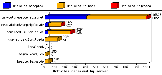 Articles received by server