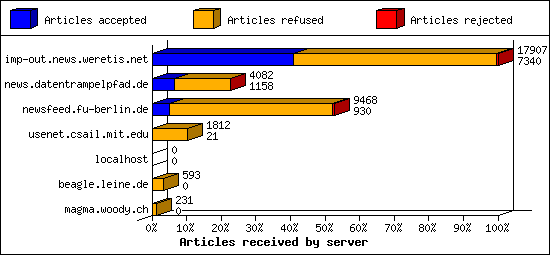 Articles received by server