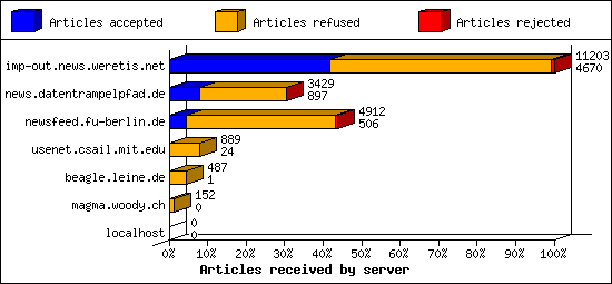 Articles received by server