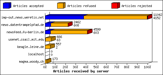 Articles received by server