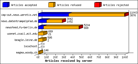 Articles received by server