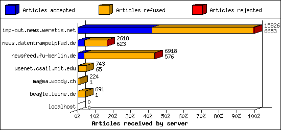 Articles received by server