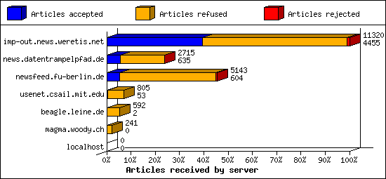 Articles received by server